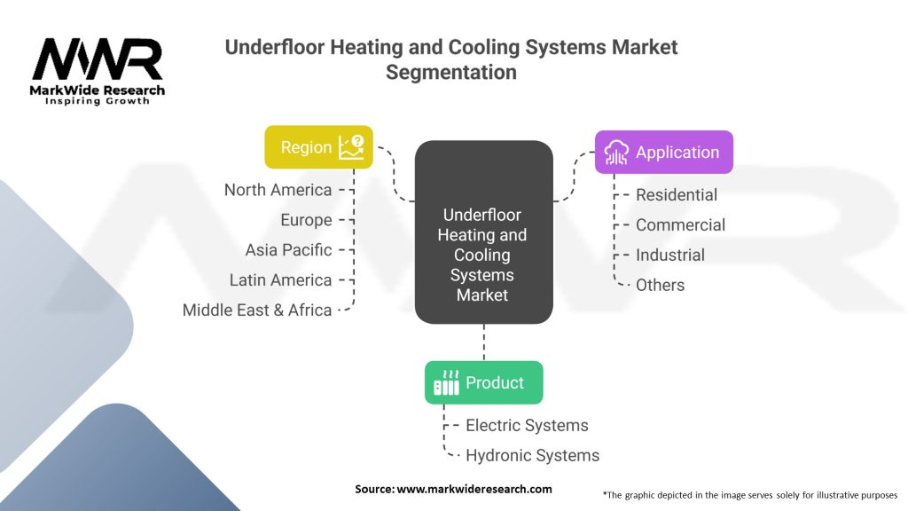 Underfloor Heating and Cooling Systems Market 