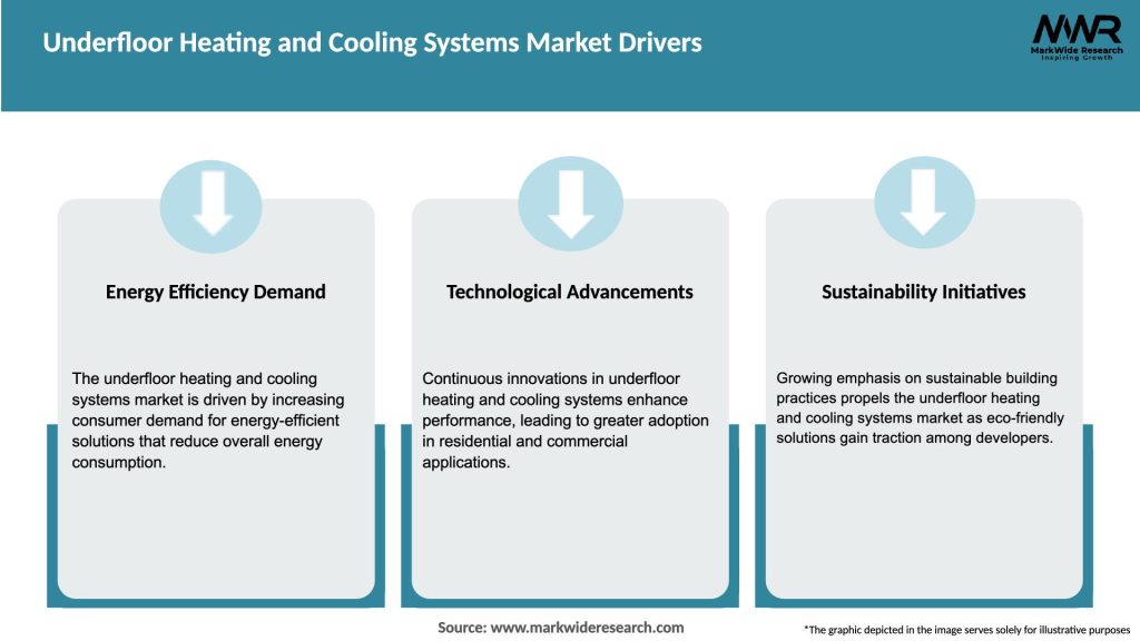 Underfloor Heating and Cooling Systems Market Drivers
