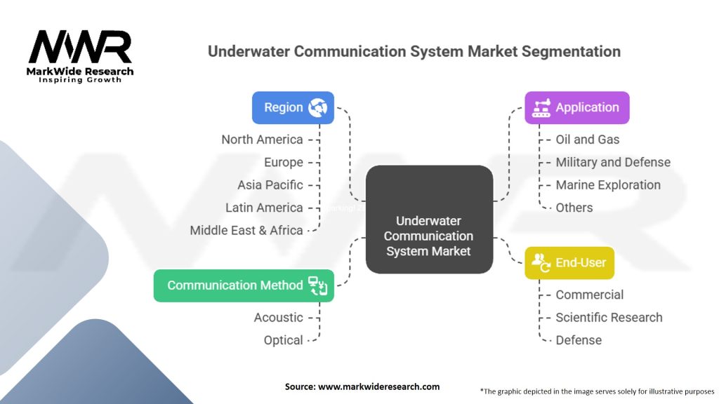 Underwater Communication System Market