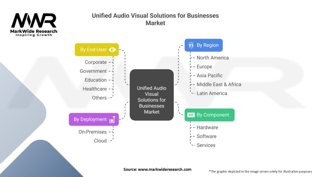 Unified Audio Visual Solutions for Businesses Market Segmentation