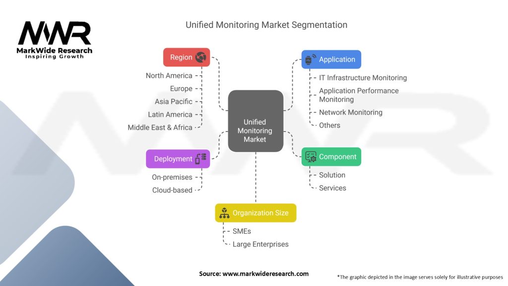 Unified Monitoring Market Segmentation