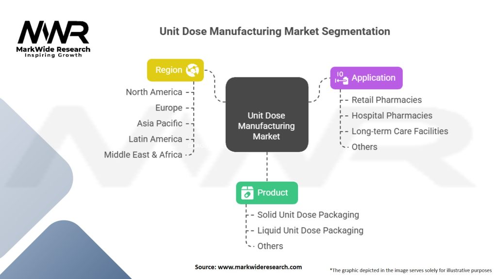 Unit Dose Manufacturing Market