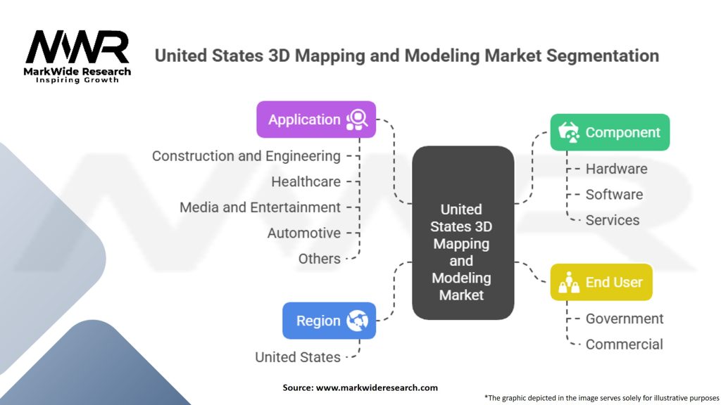 United States 3D Mapping and Modeling Market Segmentation