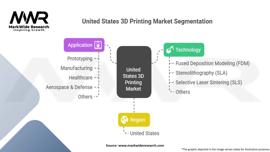 United States 3D Printing Market Segmentation