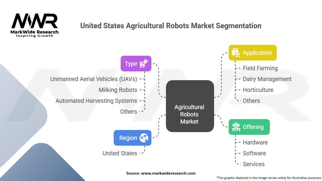 United States Agricultural Robots Market