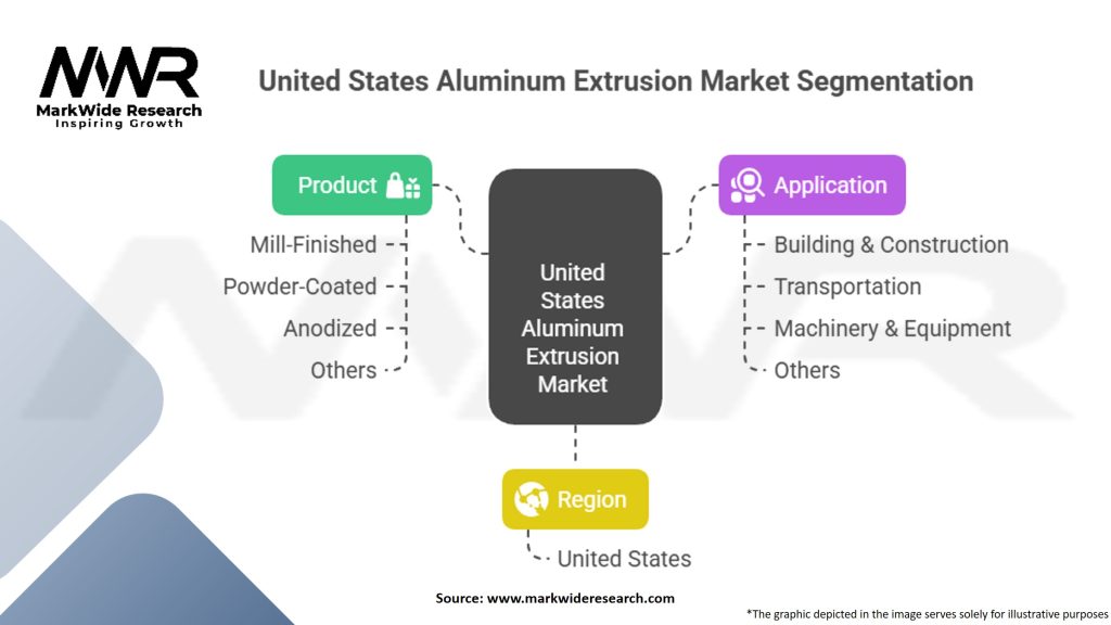 United States Aluminum Extrusion Market Segmentation