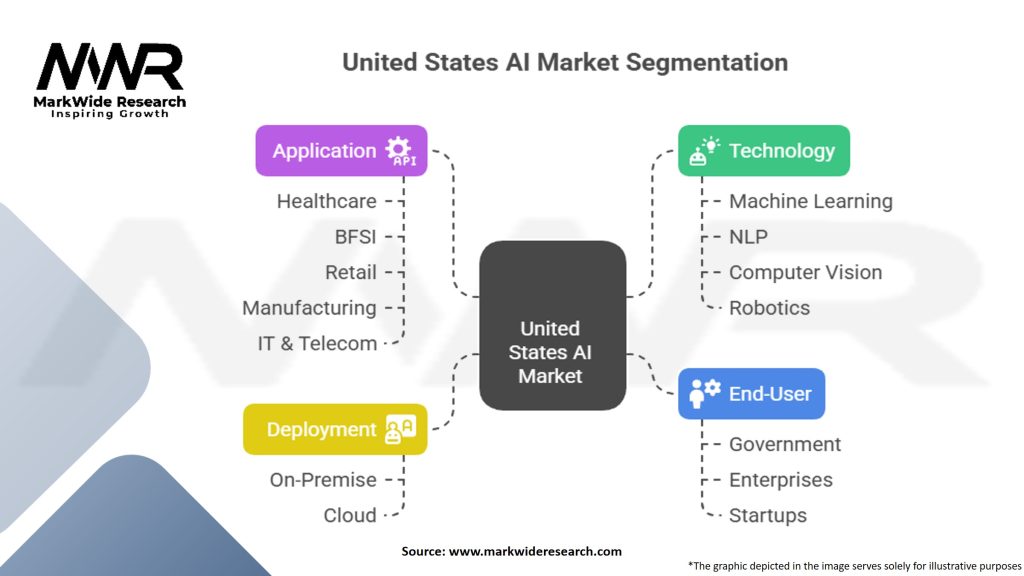 United States Artificial Intelligence Market Segmentation