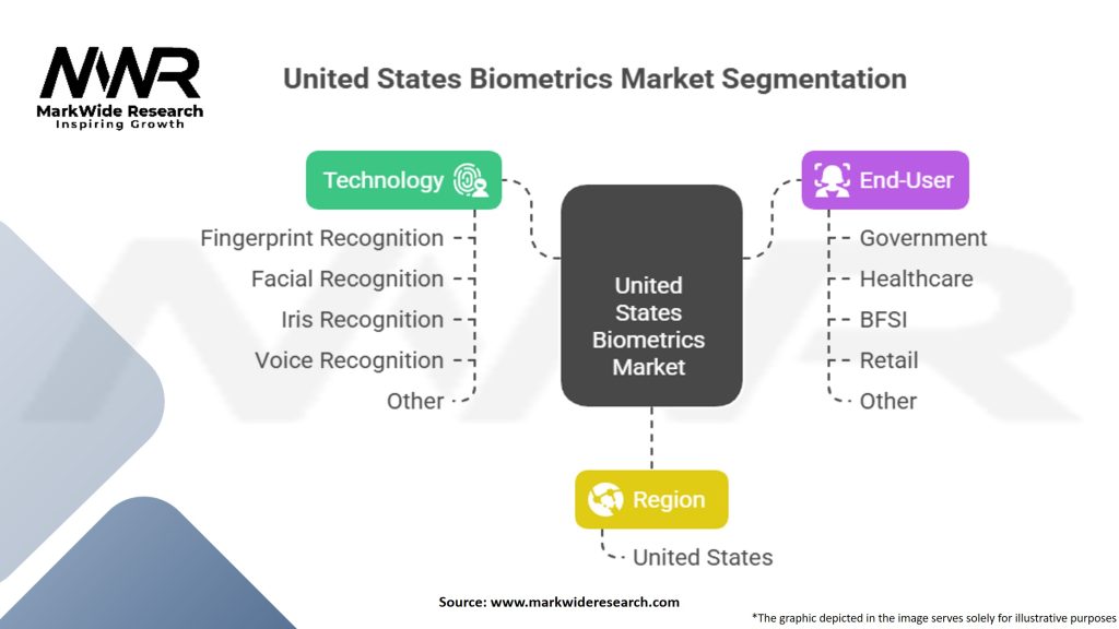 United States Biometrics Market Segmentation