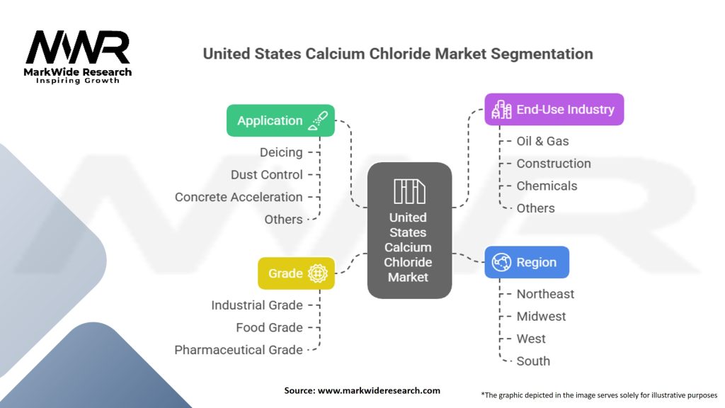United States Calcium Chloride Market Segmentation