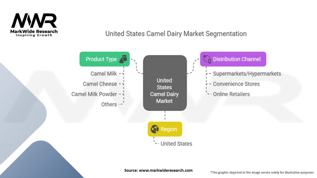 United States Camel Dairy Market Segmentation