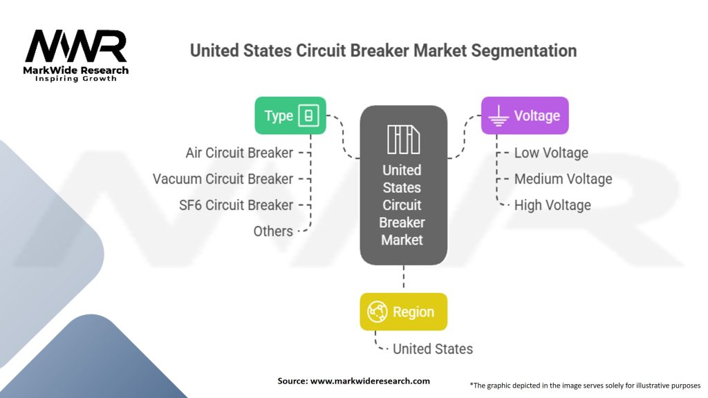 United States Circuit Breaker Market