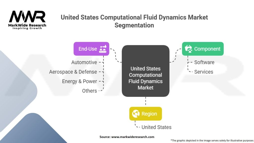 United States Computational Fluid Dynamics Market