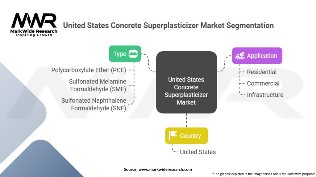 United States Concrete Superplasticizer Market