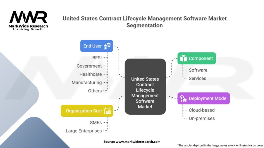 United States Contract Lifecycle Management Software Market Segmentation