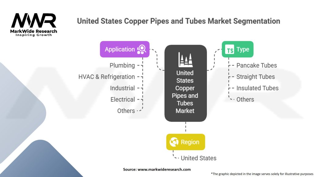 United States Copper Pipes and Tubes Market