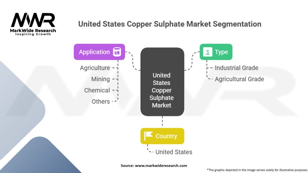 United States Copper Sulphate Market
