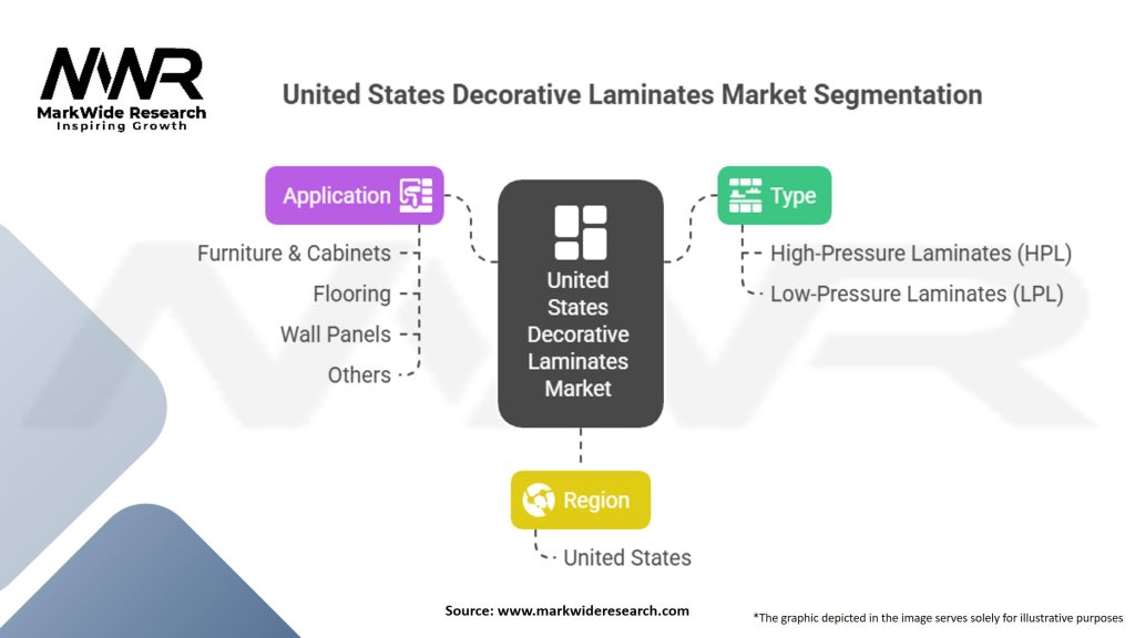 United States Decorative Laminates Market