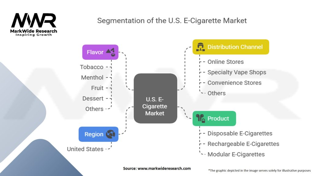 United States E-Cigarette Market Segmentation