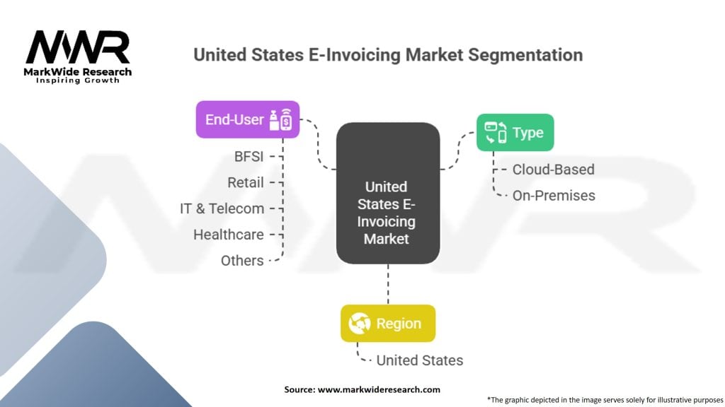 United States E-Invoicing Market Segmentation