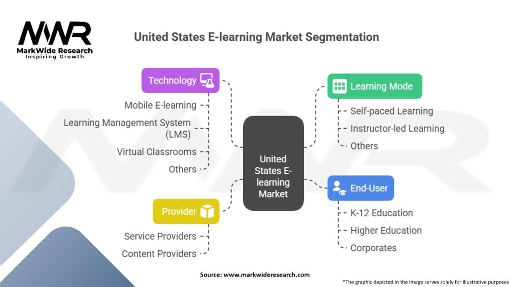 United States E-learning Market