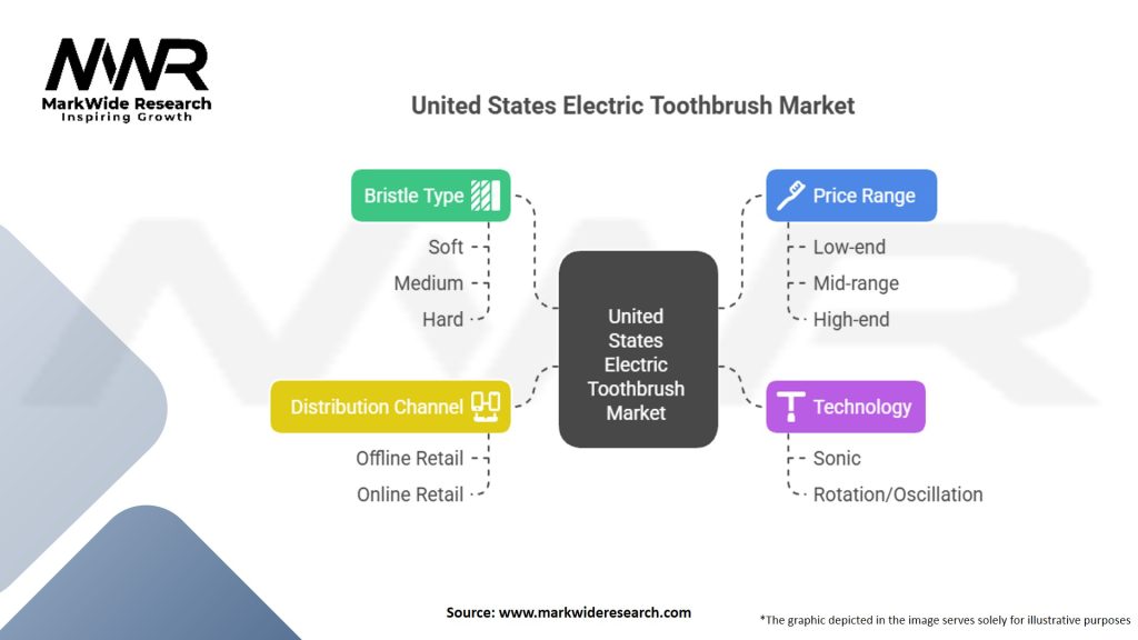 United States Electric Toothbrush Market