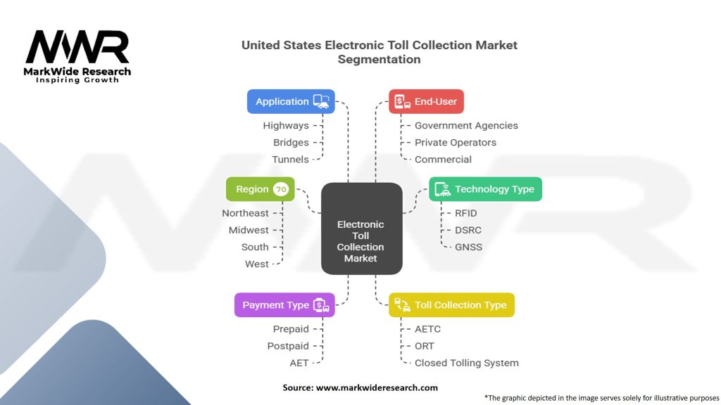 United States Electronic Toll Collection Market