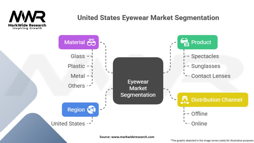 United States Eyewear Market Segmentation