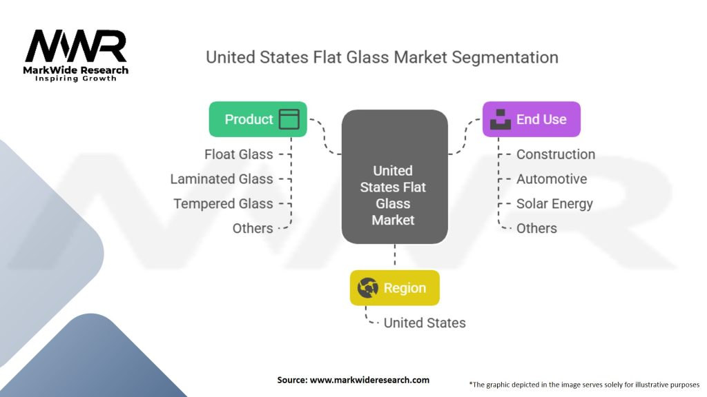 United States Flat Glass Market