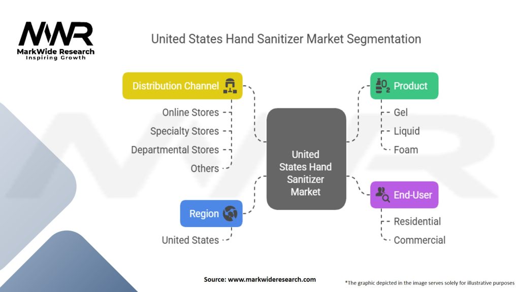 United States Hand Sanitizer Market Segmentation