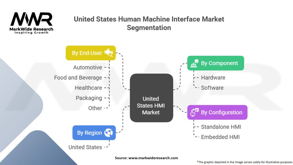 United States Human Machine Interface Market Segmentation
