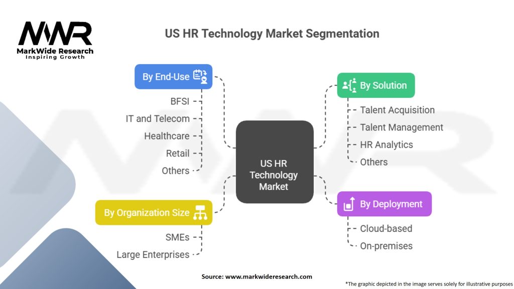 United States Human Resource (HR) Technology Market