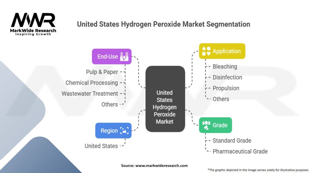 United States Hydrogen Peroxide Market Segmentation