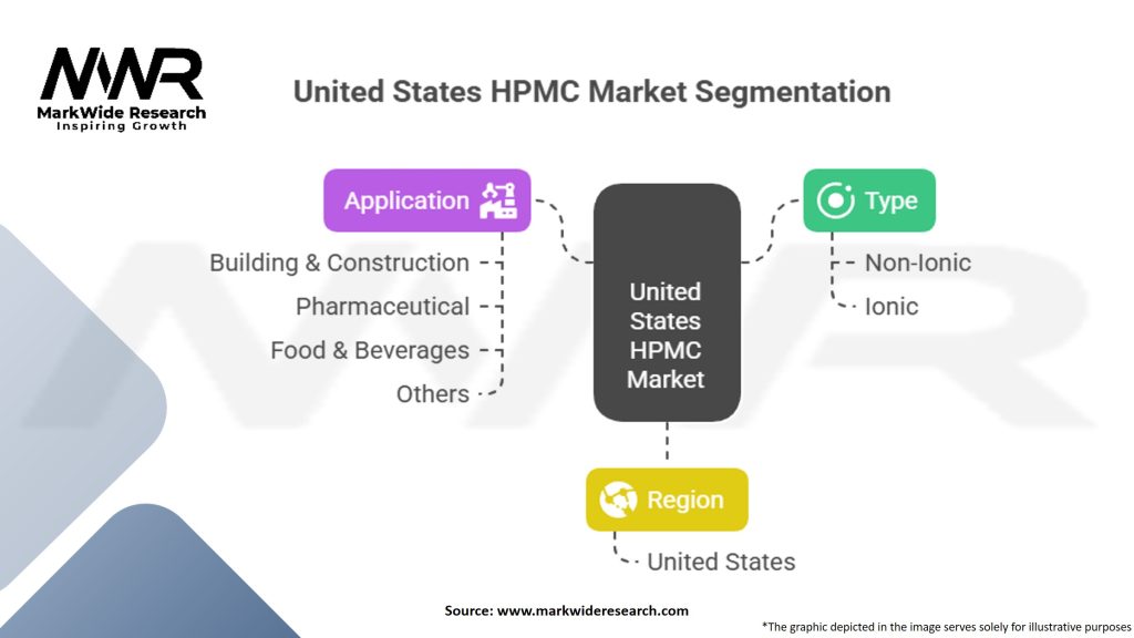 United States Hydroxypropyl Methylcellulose (HPMC) Market Segmentation