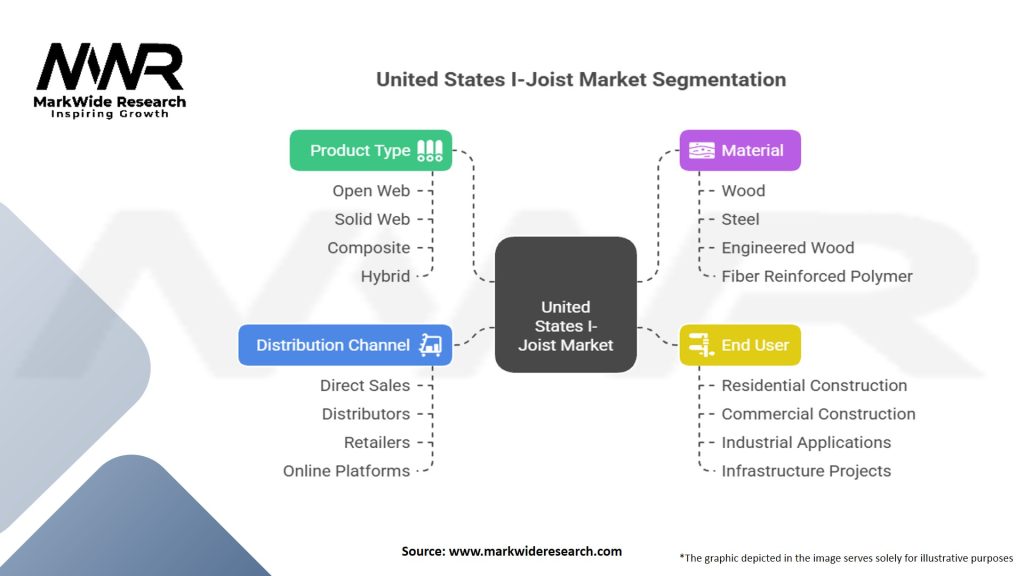 United States I-Joist Market Segmentation