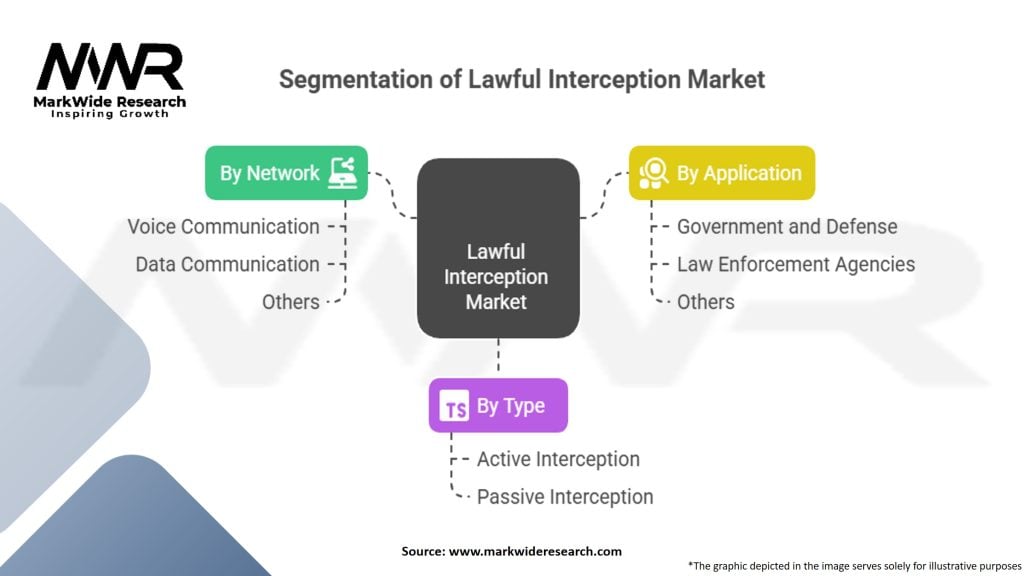 United States Lawful Interception Market Segmentation