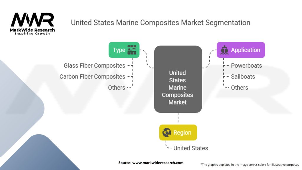 United States Marine Composites Market Segmentation