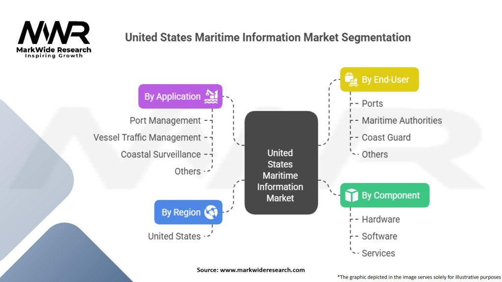 United States Maritime Information Market