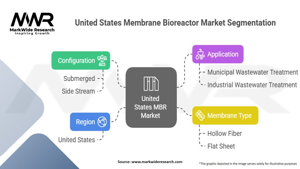 United States Membrane Bioreactor (MBR) Market
