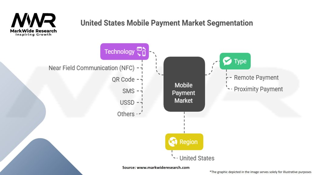 United States Mobile Payment Market