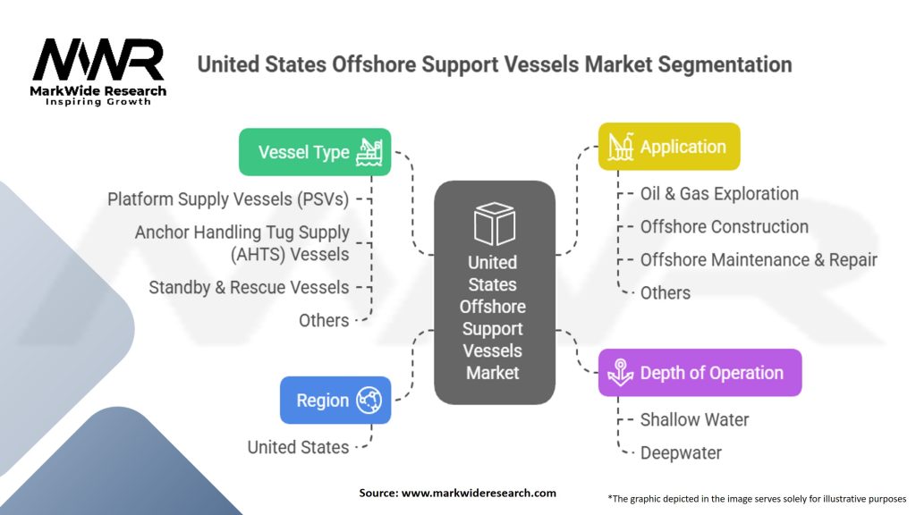 United States Offshore Support Vessels Market Segmentation