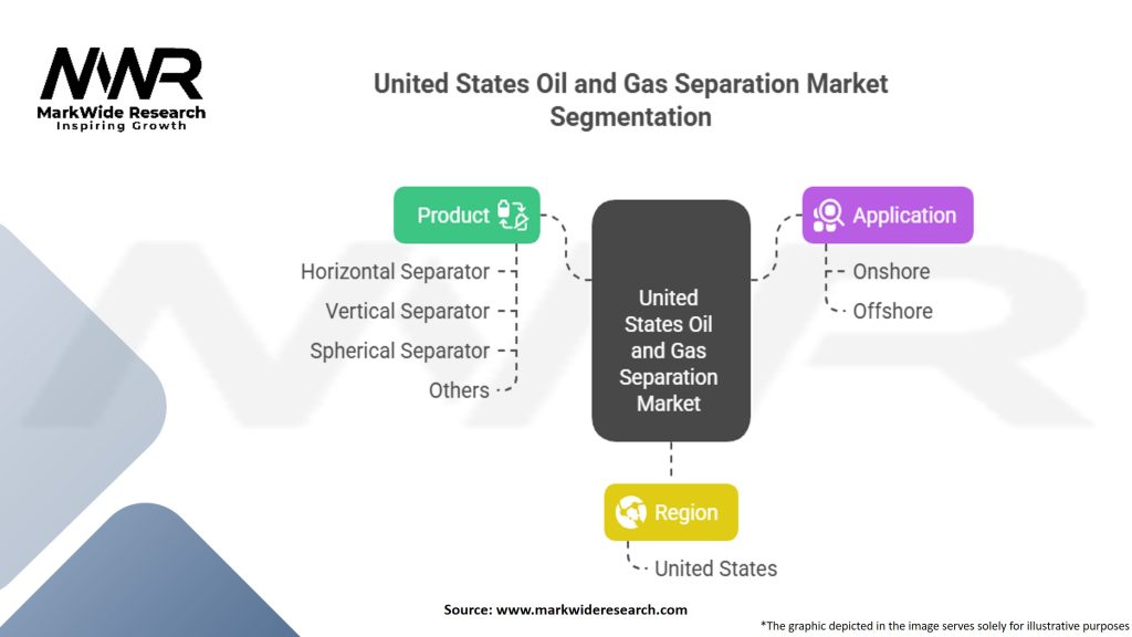 United States Oil and Gas Separation Market Segmentation