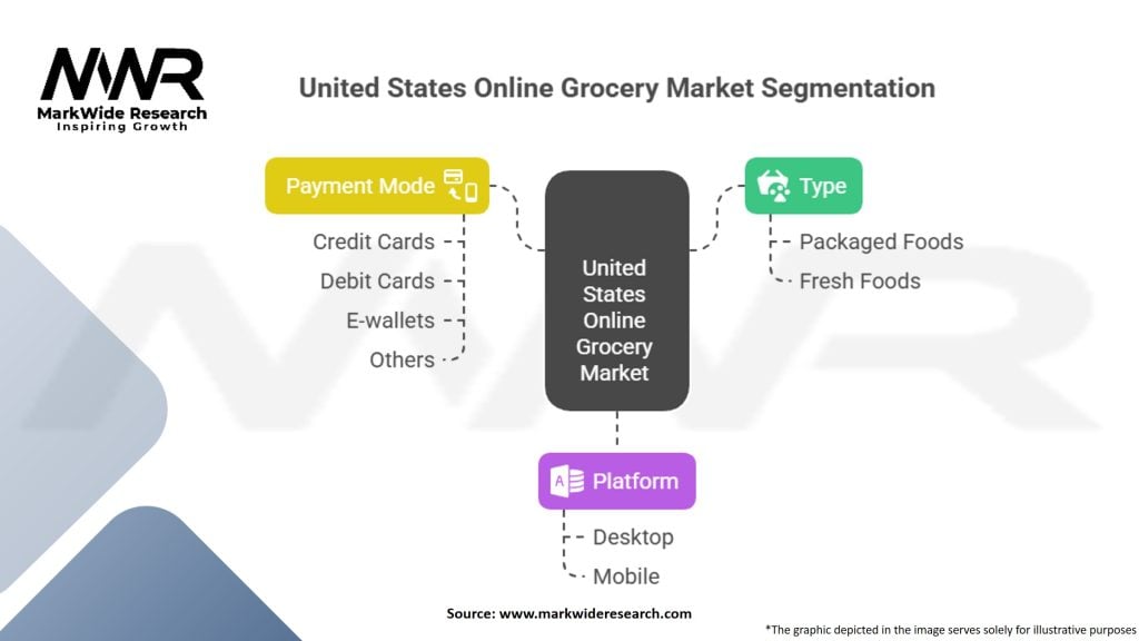 United States Online Grocery Market