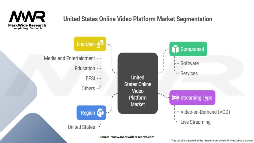 United States Online Video Platform Market