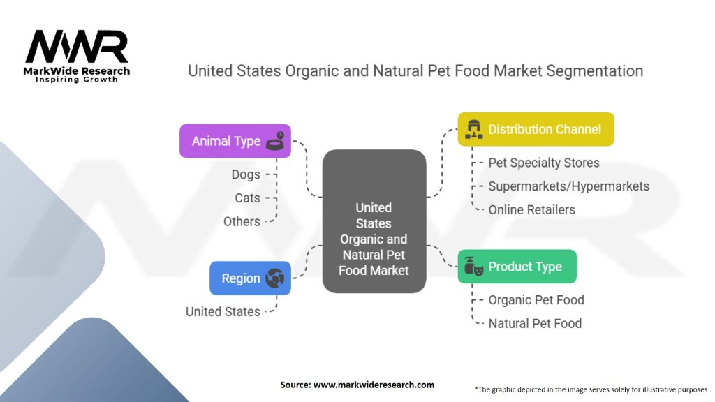 United States Organic and Natural Pet Food Market