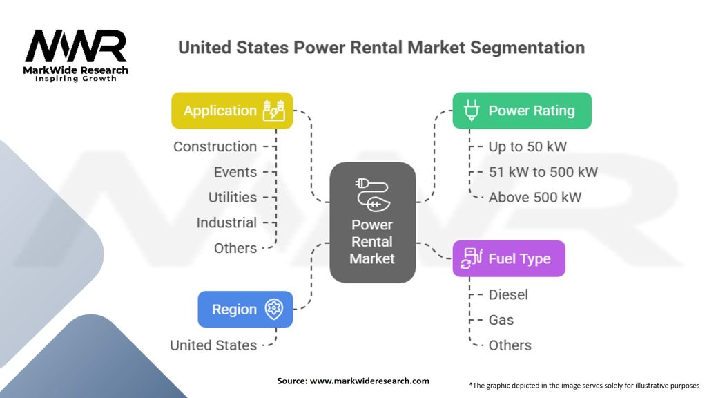 United States Power Rental Market