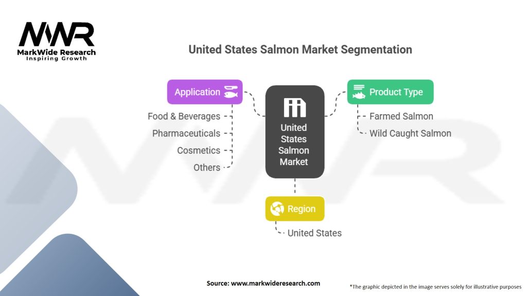 United States Salmon Market Segmentation