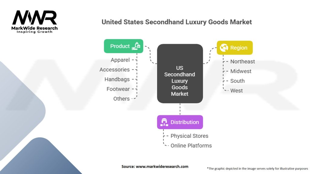 United States Secondhand Luxury Goods Market Segmentation