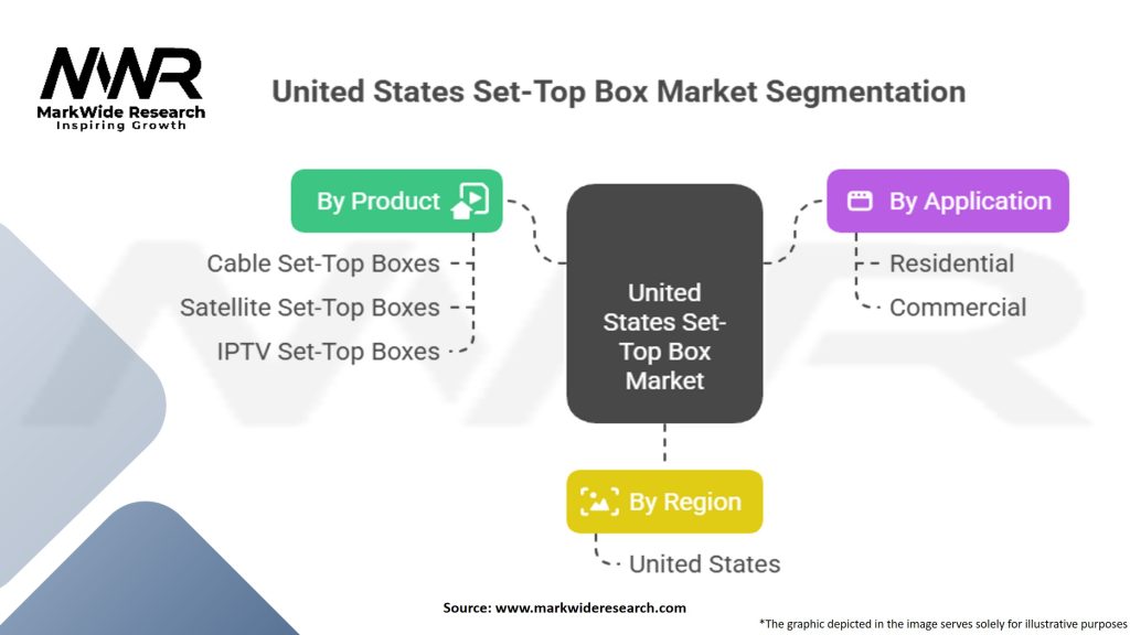 United States Set-Top Box Market Segmentation