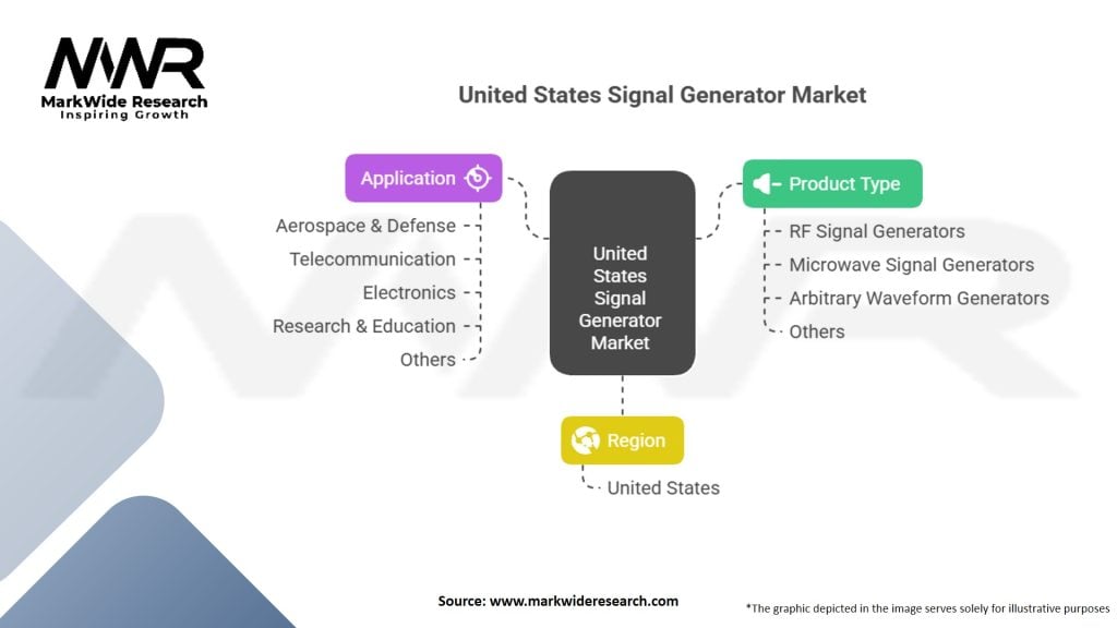 United States Signal Generator Market Segmentation