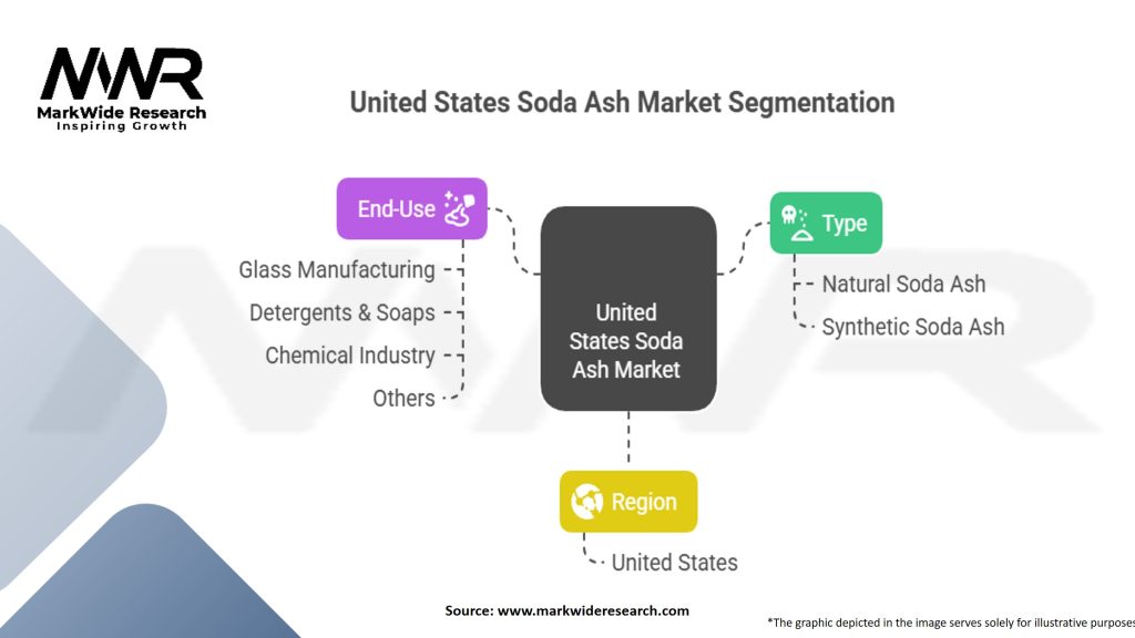 United States Soda Ash Market Segmentation